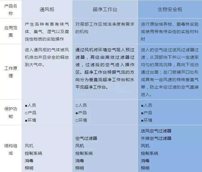 生物安全柜與通風(fēng)柜、超凈工作臺的區(qū)分